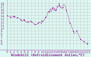 Courbe du refroidissement olien pour Romorantin (41)