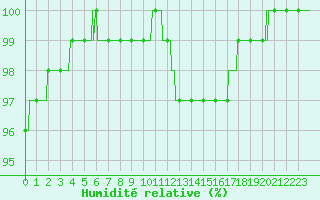 Courbe de l'humidit relative pour Le Touquet (62)