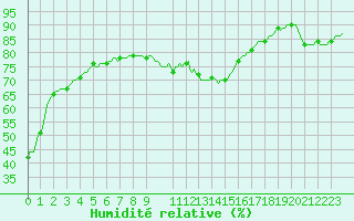 Courbe de l'humidit relative pour Frontenac (33)