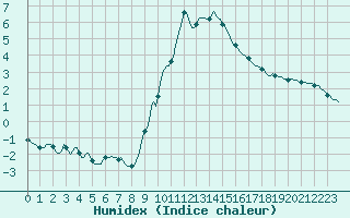 Courbe de l'humidex pour Gap-Sud (05)