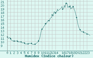 Courbe de l'humidex pour Violay (42)