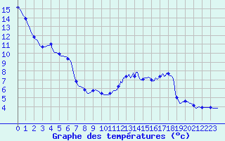 Courbe de tempratures pour Baraque Fraiture (Be)