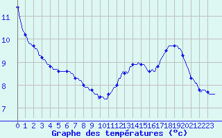 Courbe de tempratures pour Herserange (54)