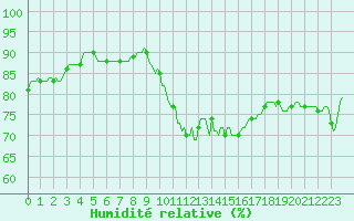Courbe de l'humidit relative pour Blus (40)