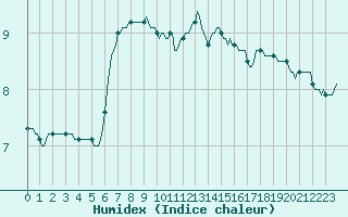 Courbe de l'humidex pour Ticheville - Le Bocage (61)