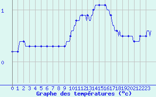 Courbe de tempratures pour Bouligny (55)