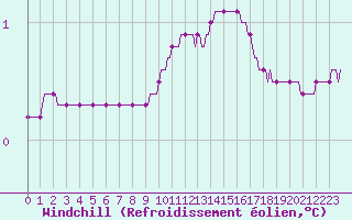 Courbe du refroidissement olien pour Bouligny (55)