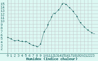 Courbe de l'humidex pour Sermange-Erzange (57)