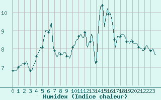 Courbe de l'humidex pour Ciudad Real (Esp)