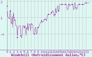 Courbe du refroidissement olien pour Blois-l