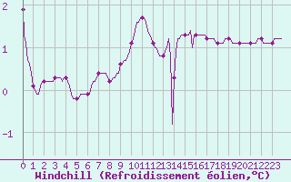 Courbe du refroidissement olien pour Isle-sur-la-Sorgue (84)