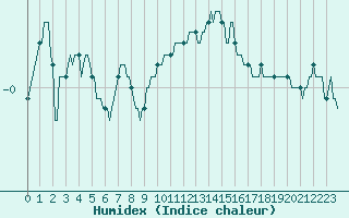 Courbe de l'humidex pour Selonnet - Chabanon (04)