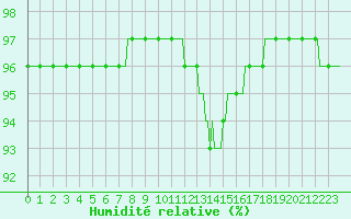 Courbe de l'humidit relative pour Nris-les-Bains (03)