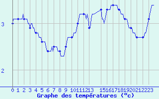 Courbe de tempratures pour Bonnecombe - Les Salces (48)