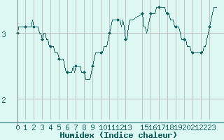 Courbe de l'humidex pour Bonnecombe - Les Salces (48)