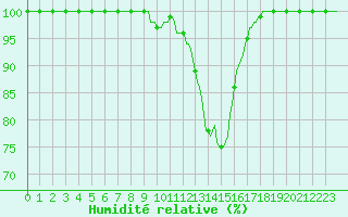 Courbe de l'humidit relative pour Deidenberg (Be)