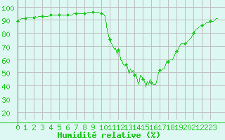 Courbe de l'humidit relative pour Lamballe (22)