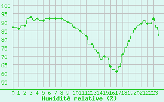 Courbe de l'humidit relative pour Sandillon (45)