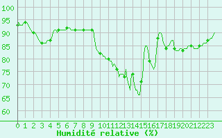 Courbe de l'humidit relative pour Moyen (Be)