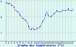 Courbe de tempratures pour Almenches (61)