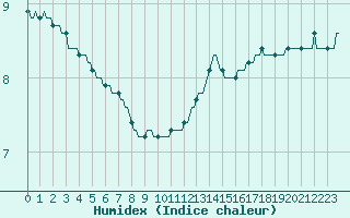 Courbe de l'humidex pour Almenches (61)