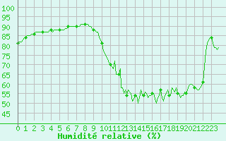 Courbe de l'humidit relative pour Doissat (24)