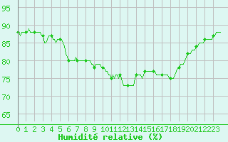 Courbe de l'humidit relative pour Amiens - Citadelle (80)