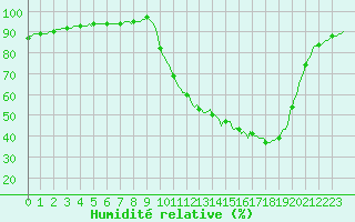 Courbe de l'humidit relative pour Connerr (72)