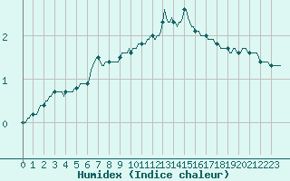 Courbe de l'humidex pour Gros-Rderching (57)