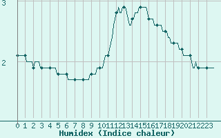 Courbe de l'humidex pour Verneuil (78)