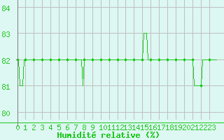 Courbe de l'humidit relative pour Saint-Amans (48)