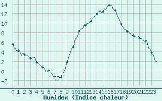 Courbe de l'humidex pour Anglars St-Flix(12)