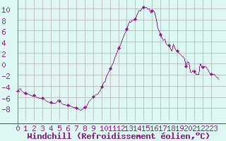 Courbe du refroidissement olien pour Recoubeau (26)