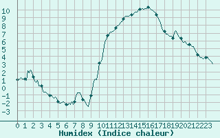 Courbe de l'humidex pour Prades-le-Lez - Le Viala (34)