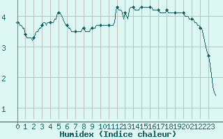 Courbe de l'humidex pour Beerse (Be)