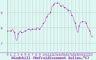 Courbe du refroidissement olien pour Verneuil (78)