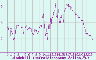 Courbe du refroidissement olien pour Saint-Paul-des-Landes (15)