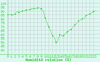 Courbe de l'humidit relative pour Potes / Torre del Infantado (Esp)
