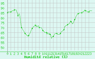 Courbe de l'humidit relative pour Perpignan Moulin  Vent (66)