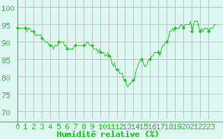 Courbe de l'humidit relative pour Douzy (08)