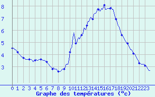 Courbe de tempratures pour Triel-sur-Seine (78)
