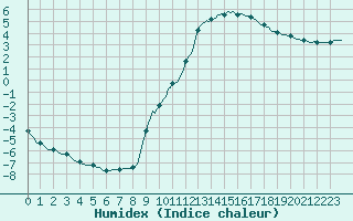 Courbe de l'humidex pour Priay (01)