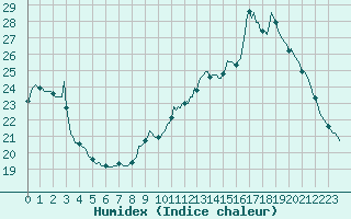 Courbe de l'humidex pour Verneuil (78)