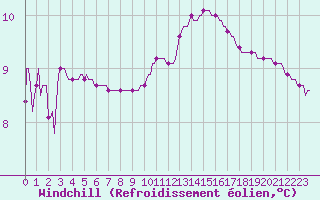 Courbe du refroidissement olien pour Courcouronnes (91)