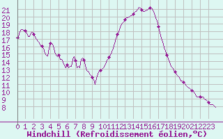 Courbe du refroidissement olien pour Aniane (34)