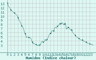 Courbe de l'humidex pour Die (26)