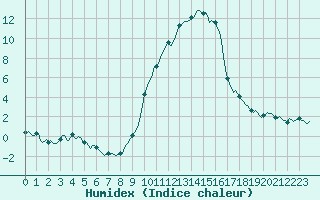 Courbe de l'humidex pour Gap-Sud (05)