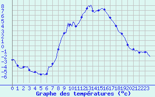 Courbe de tempratures pour Xonrupt-Longemer (88)