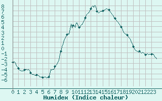 Courbe de l'humidex pour Xonrupt-Longemer (88)