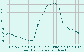 Courbe de l'humidex pour Selonnet (04)